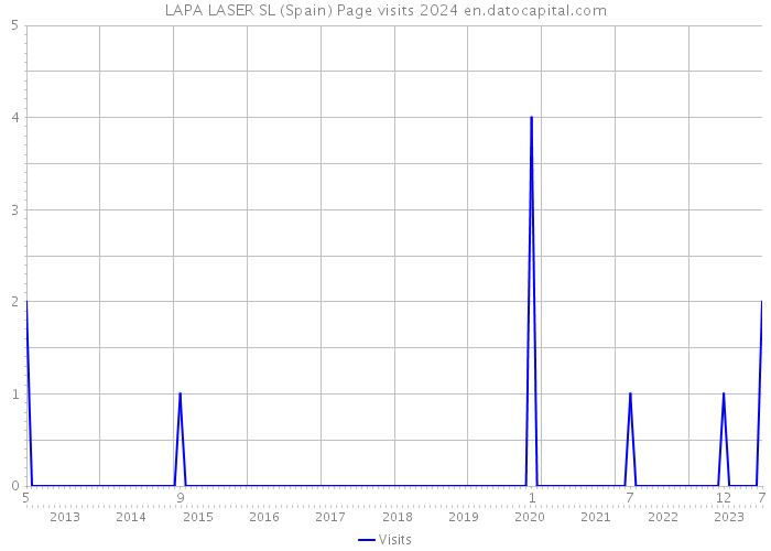 LAPA LASER SL (Spain) Page visits 2024 