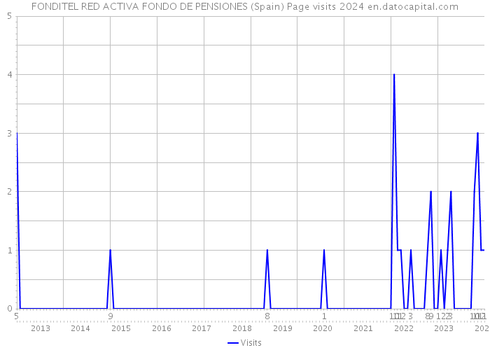 FONDITEL RED ACTIVA FONDO DE PENSIONES (Spain) Page visits 2024 