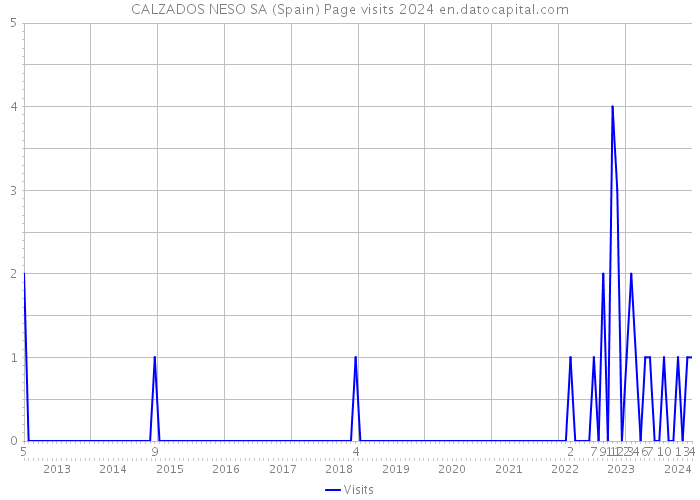 CALZADOS NESO SA (Spain) Page visits 2024 