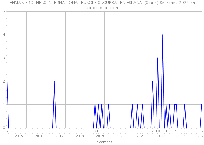 LEHMAN BROTHERS INTERNATIONAL EUROPE SUCURSAL EN ESPANA. (Spain) Searches 2024 