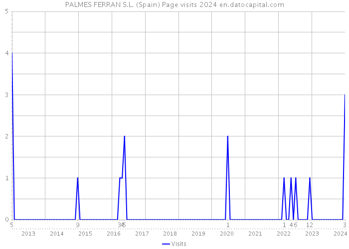 PALMES FERRAN S.L. (Spain) Page visits 2024 