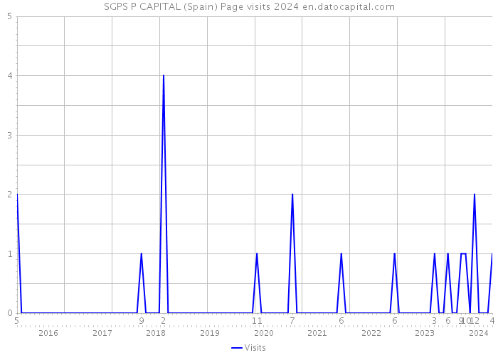 SGPS P CAPITAL (Spain) Page visits 2024 