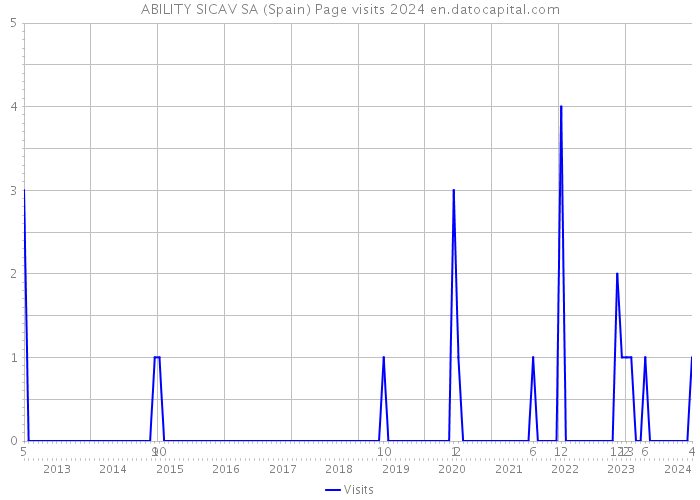 ABILITY SICAV SA (Spain) Page visits 2024 