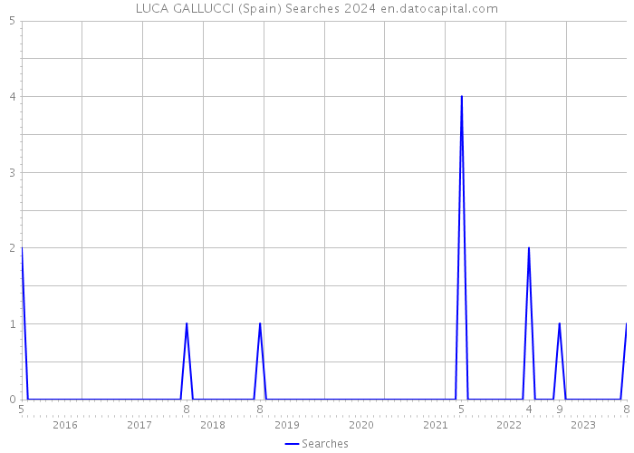 LUCA GALLUCCI (Spain) Searches 2024 