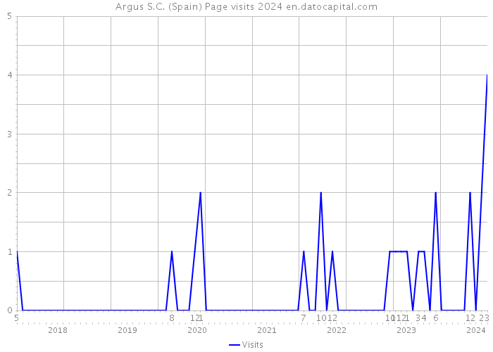 Argus S.C. (Spain) Page visits 2024 