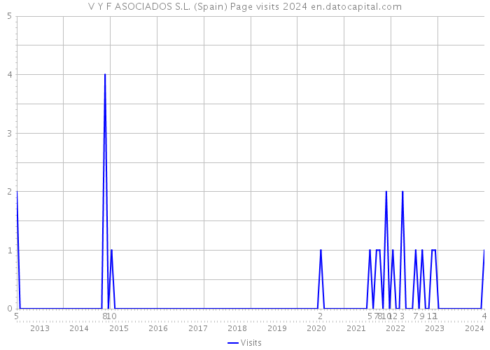 V Y F ASOCIADOS S.L. (Spain) Page visits 2024 