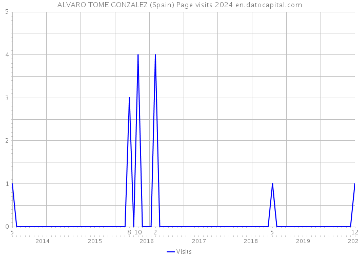 ALVARO TOME GONZALEZ (Spain) Page visits 2024 