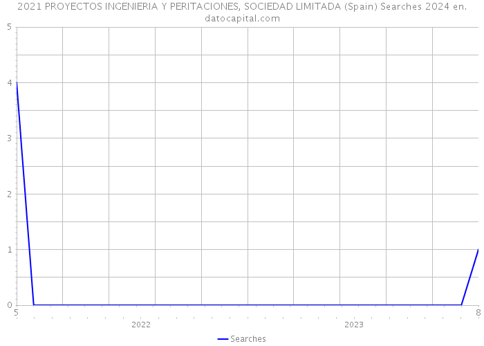 2021 PROYECTOS INGENIERIA Y PERITACIONES, SOCIEDAD LIMITADA (Spain) Searches 2024 