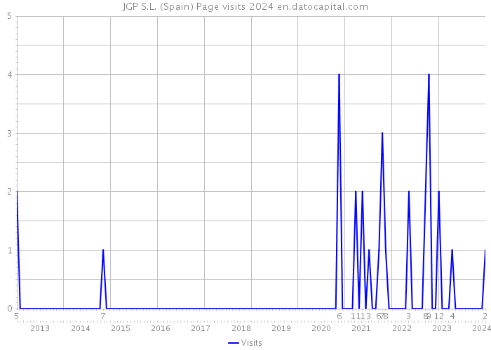 JGP S.L. (Spain) Page visits 2024 