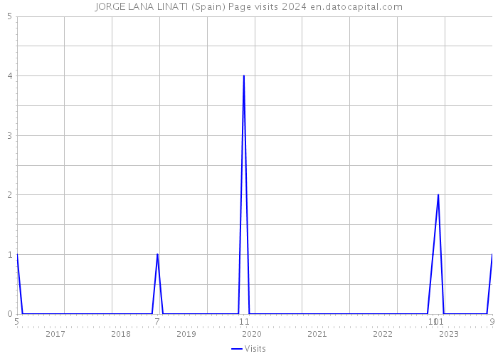 JORGE LANA LINATI (Spain) Page visits 2024 