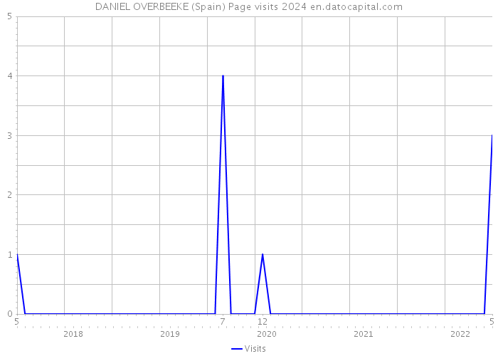 DANIEL OVERBEEKE (Spain) Page visits 2024 