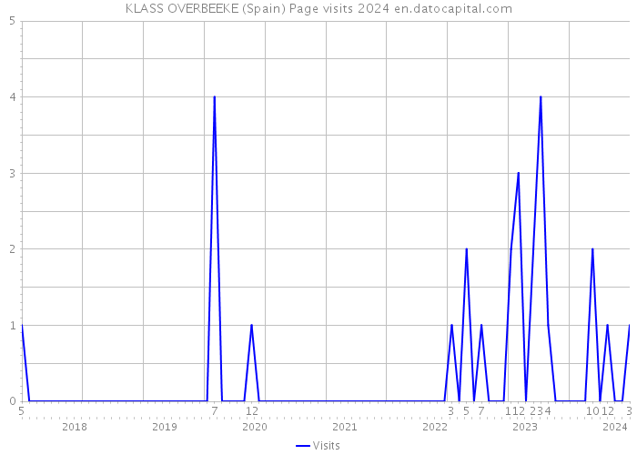 KLASS OVERBEEKE (Spain) Page visits 2024 