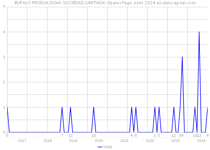 BUFALO PRODUKZIOAK SOCIEDAD LIMITADA (Spain) Page visits 2024 