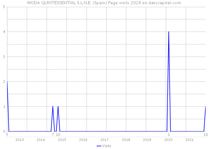 MODA QUINTESSENTIAL S.L.N.E. (Spain) Page visits 2024 