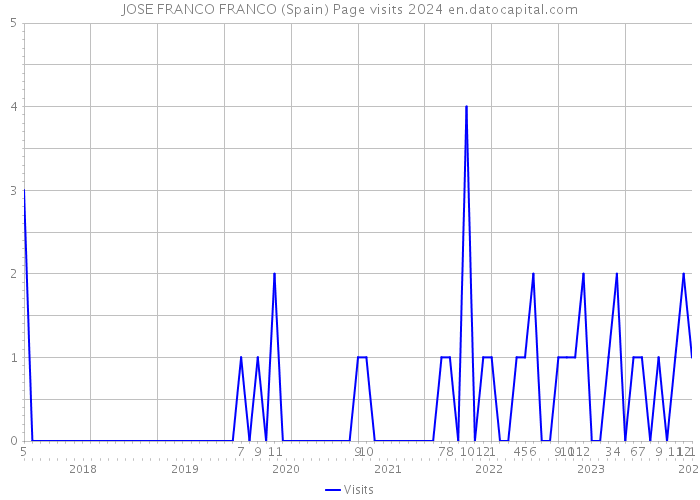 JOSE FRANCO FRANCO (Spain) Page visits 2024 