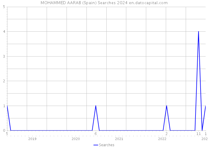 MOHAMMED AARAB (Spain) Searches 2024 