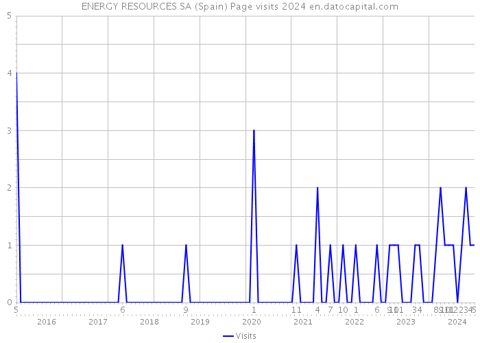 ENERGY RESOURCES SA (Spain) Page visits 2024 