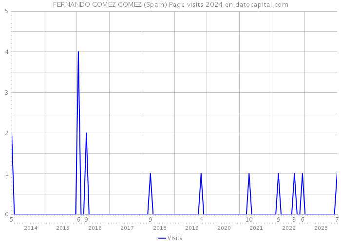 FERNANDO GOMEZ GOMEZ (Spain) Page visits 2024 