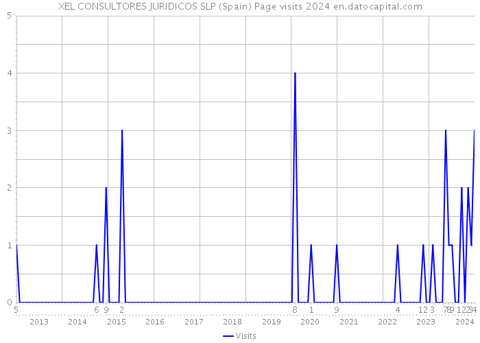 XEL CONSULTORES JURIDICOS SLP (Spain) Page visits 2024 
