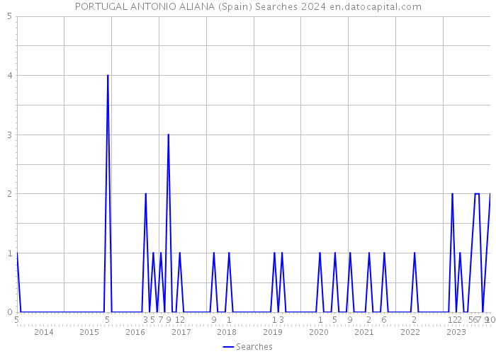 PORTUGAL ANTONIO ALIANA (Spain) Searches 2024 