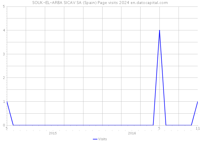 SOUK-EL-ARBA SICAV SA (Spain) Page visits 2024 
