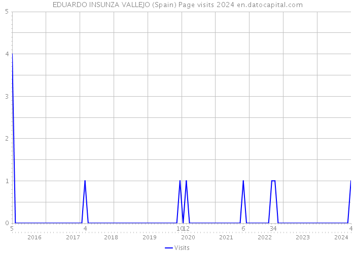 EDUARDO INSUNZA VALLEJO (Spain) Page visits 2024 