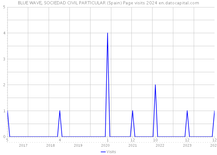 BLUE WAVE, SOCIEDAD CIVIL PARTICULAR (Spain) Page visits 2024 
