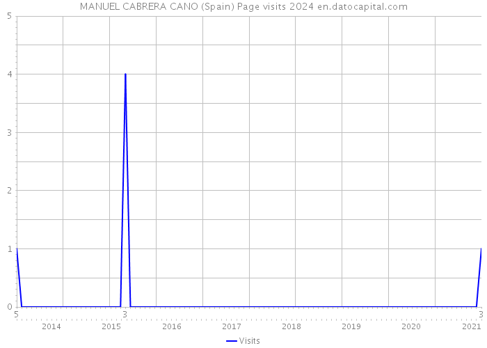 MANUEL CABRERA CANO (Spain) Page visits 2024 