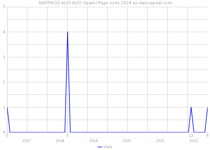 SANTIAGO ALIO ALIO (Spain) Page visits 2024 