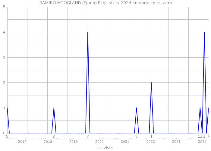 RAMIRO HOOGLAND (Spain) Page visits 2024 