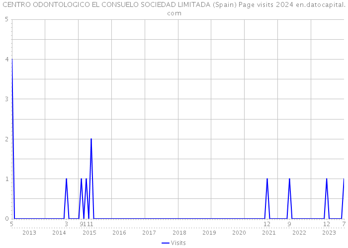 CENTRO ODONTOLOGICO EL CONSUELO SOCIEDAD LIMITADA (Spain) Page visits 2024 