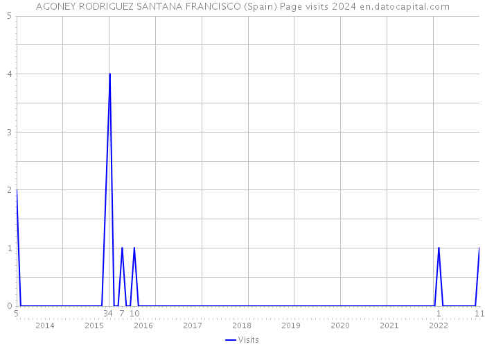 AGONEY RODRIGUEZ SANTANA FRANCISCO (Spain) Page visits 2024 
