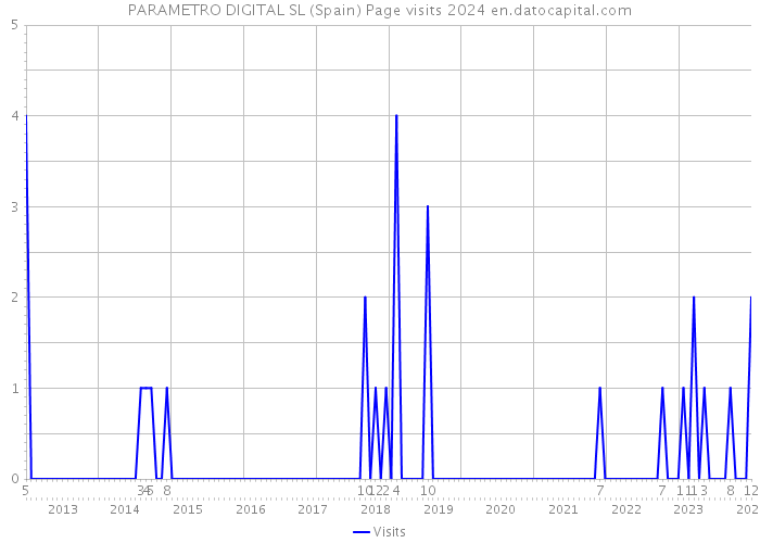 PARAMETRO DIGITAL SL (Spain) Page visits 2024 