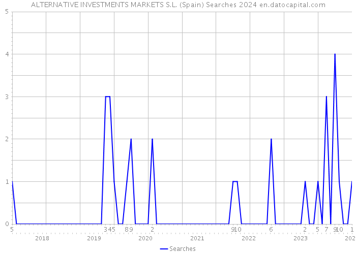 ALTERNATIVE INVESTMENTS MARKETS S.L. (Spain) Searches 2024 