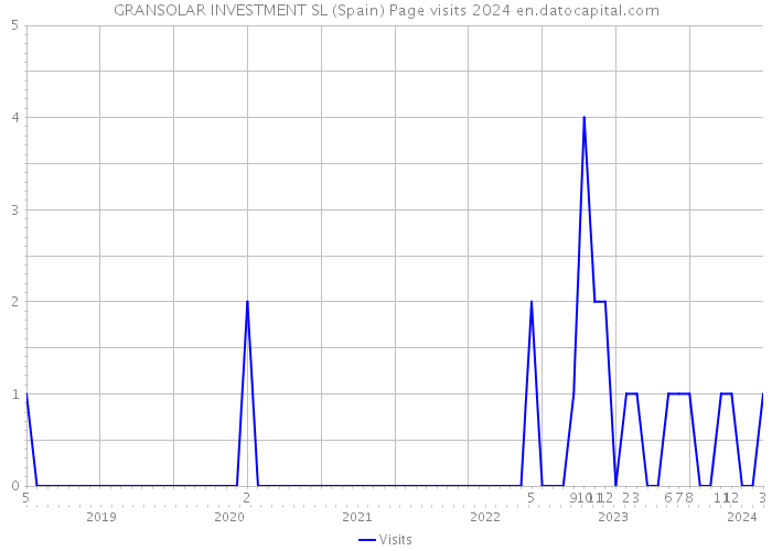GRANSOLAR INVESTMENT SL (Spain) Page visits 2024 