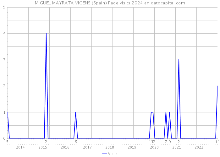 MIGUEL MAYRATA VICENS (Spain) Page visits 2024 