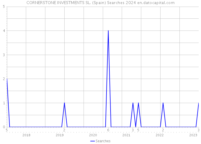 CORNERSTONE INVESTMENTS SL. (Spain) Searches 2024 