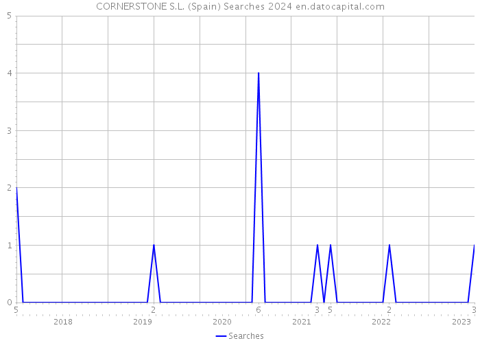 CORNERSTONE S.L. (Spain) Searches 2024 