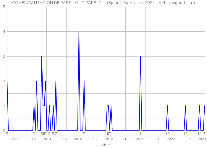 COMERCIALIZACION DE PAPEL-OLID PAPEL S.L. (Spain) Page visits 2024 