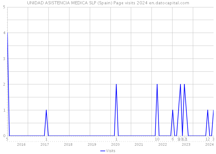 UNIDAD ASISTENCIA MEDICA SLP (Spain) Page visits 2024 