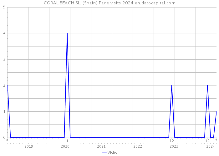 CORAL BEACH SL. (Spain) Page visits 2024 