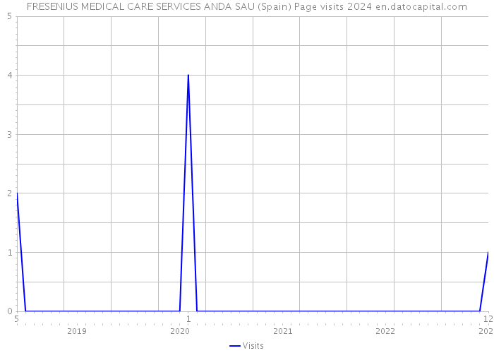 FRESENIUS MEDICAL CARE SERVICES ANDA SAU (Spain) Page visits 2024 