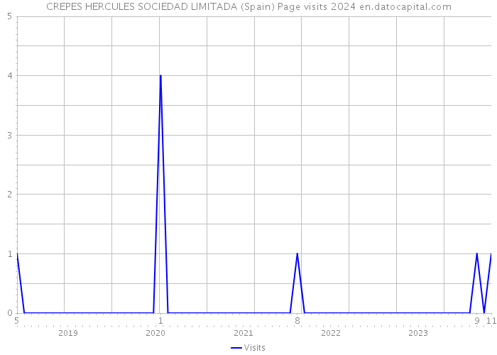 CREPES HERCULES SOCIEDAD LIMITADA (Spain) Page visits 2024 
