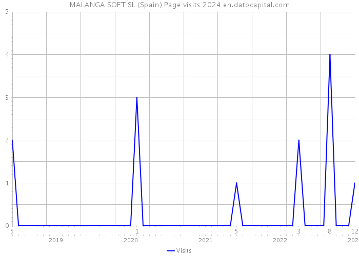 MALANGA SOFT SL (Spain) Page visits 2024 