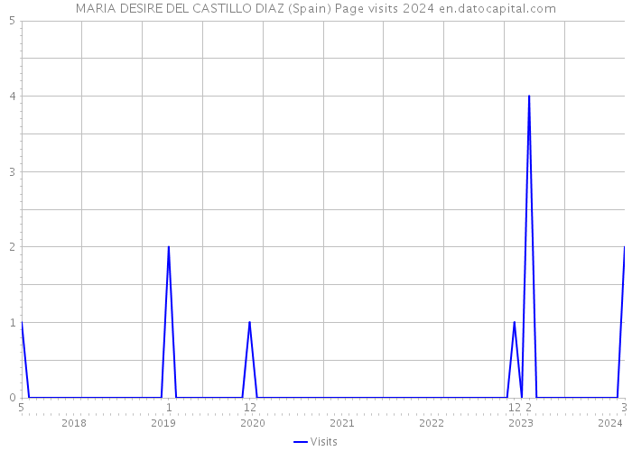 MARIA DESIRE DEL CASTILLO DIAZ (Spain) Page visits 2024 