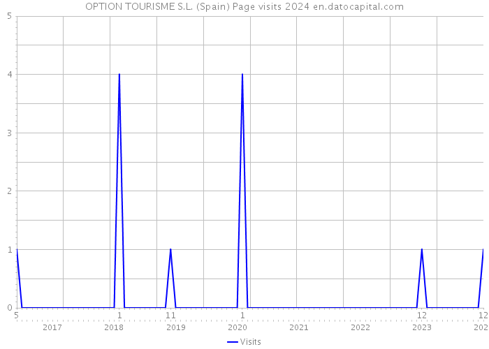 OPTION TOURISME S.L. (Spain) Page visits 2024 