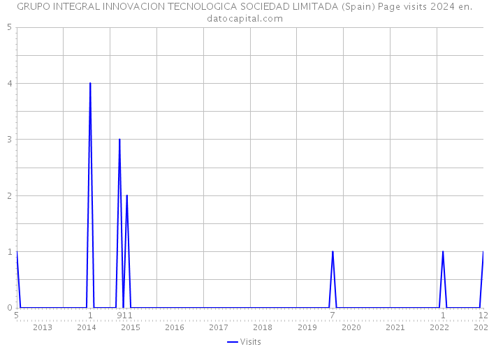 GRUPO INTEGRAL INNOVACION TECNOLOGICA SOCIEDAD LIMITADA (Spain) Page visits 2024 