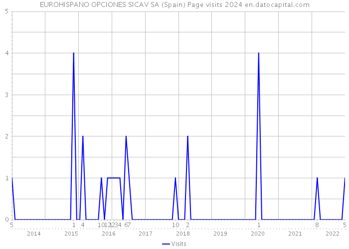 EUROHISPANO OPCIONES SICAV SA (Spain) Page visits 2024 