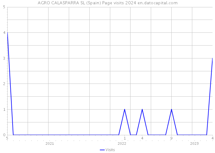 AGRO CALASPARRA SL (Spain) Page visits 2024 