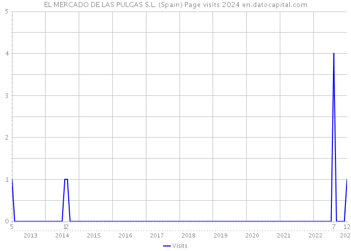 EL MERCADO DE LAS PULGAS S.L. (Spain) Page visits 2024 